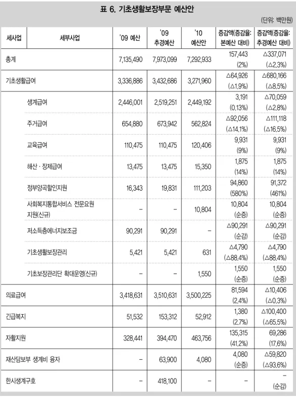 표 6. 기초생활보장부문 예산안 (단위: 백만원) 세사업 세부사업 총계 기초생활급여 생계급여 주거급여 교육급여 해산・장제급여 정부양곡할인지원 사회복지통합서비스 전문요원 지원(신규) 저소득층에너지보조금 기초생활보장관리 기초보장관리단 확대운영(신규) 의료급여 긴급복지 자활지원 재산담보부 생계비 융자 한시생계구호 ’ 09 예산 7,135,490 3,336,8862,446,001654,880110,47513,47516,343-90,2915,421-3,418,63