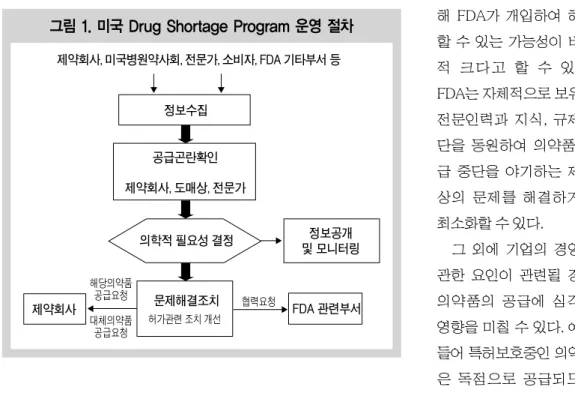 그림 1. 미국 Drug Shortage Program 운영 절차