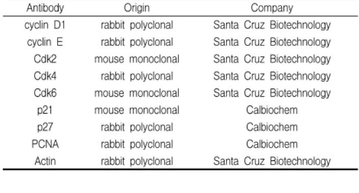 Table  3.  Antibodies  used  in  the  present  study
