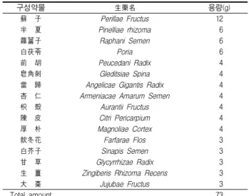 Table  1.  Herb  Composition  of  Samjahwadam-jeon(SJHDJ)