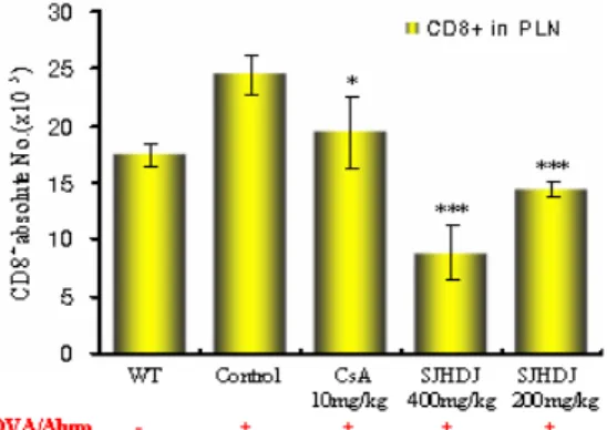Fig.  6.  Effect  of  SJHDJ  extract  on  CD8 +   absolute  cell  number  in  spleen  of  OVA-induced  mice