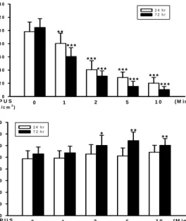 Fig.  1.  Time-dependent  effects  of  LIPUS  in  chondrocyte  proliferation. 