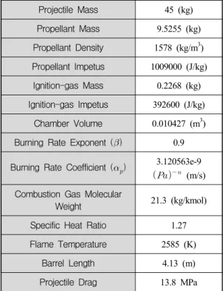 Table  1.  Initial  condition  of  analysis Projectile  Mass 45 (kg) Propellant  Mass 9.5255 (kg) Propellant  Density 1578 (kg/m 3 ) Propellant  Impetus 1009000 (J/kg) Ignition-gas  Mass 0.2268 (kg) Ignition-gas  Impetus 392600 (J/kg) Chamber  Volume 0.010