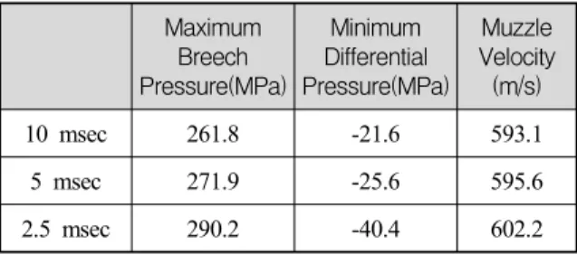Fig.  7.  Chamber  pressure  for  the  time  of  ignition-gas  injector  at  t  =  1  ms