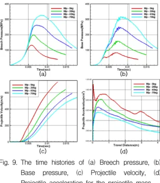 Fig. 10. The  time  histories  of  (a)  Breech  pressure,  (b)  Base  pressure,  (c)  Projectile  pressure,  (d)  Projectile  acceleration  for  the  projectile  drag