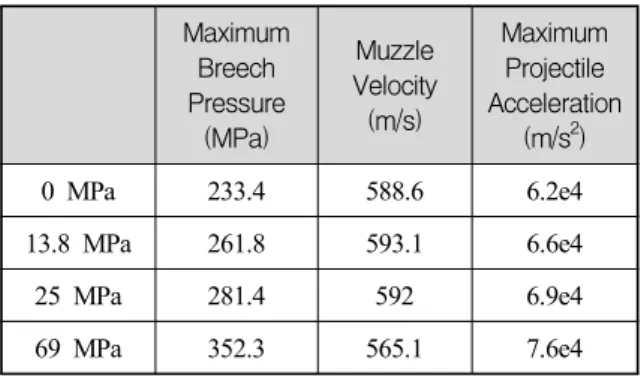 Table  7.  Performances  for  the  projectile  drag Maximum  Breech  Pressure (MPa) Muzzle  Velocity(m/s) Maximum Projectile  Acceleration(m/s2) 0 MPa 233.4 588.6 6.2e4 13.8 MPa 261.8 593.1 6.6e4 25 MPa 281.4 592 6.9e4 69 MPa 352.3 565.1 7.6e4     탄자  마찰력이