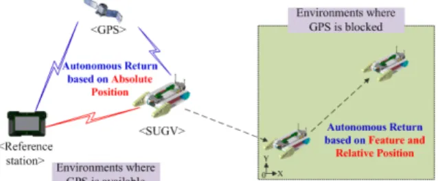 Fig.  1.  Concept  of  autonomous  return
