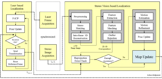 Fig.  3.  Hybrid  map  generation  based  on  the  fusion  of  laser  and  stereo