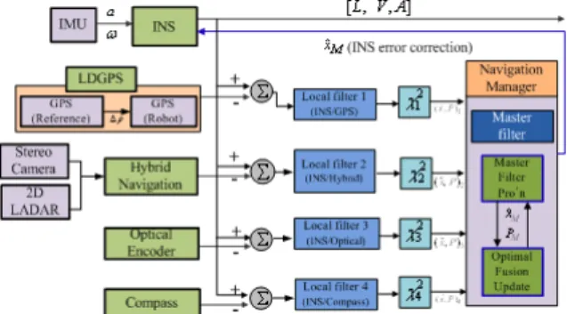Fig.  6.  Block  diagram  of  integrated  localization