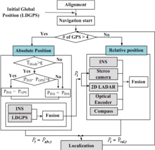 Fig.  9  Map  building  based  on  Laser-Stereo  SLAM