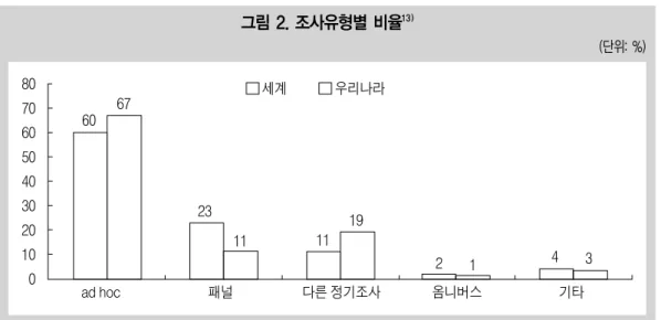 그림 2. 조사유형별 비율 13)