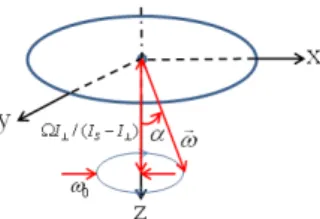 Fig.  2.  Torque-free  rotation  at  body-fixed  axis   Fig. 2는  동체좌표축에  대한  Toque-free  조건의  회전 운동에  대한  각속도  관계 [6] 이다