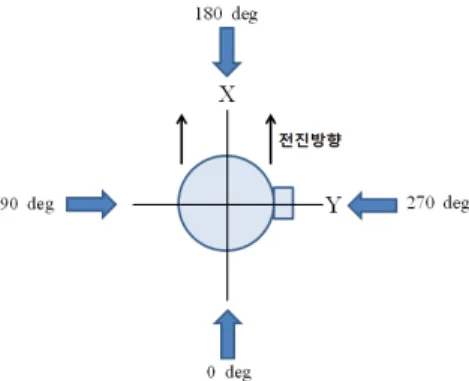 Fig.  10.  Definition  of  the  wind  direction