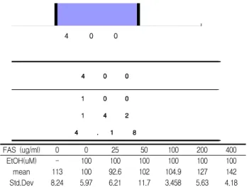 Fig.  1.  Effect  of  FAS  on  the  intracellular  production  of  hydrogen  peroxide(H 2 O 2 )  of  Raw  264.7  cell  treated  with  EtOH  (100  uM)