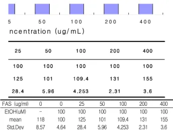 Fig.  5.  Effect  of  FAS  on  the  intracellular  production  of  hydrogen  peroxide(H 2 O 2 )  of  Raw  264.7  cell  treated  with  Nicotine  (100  uM)