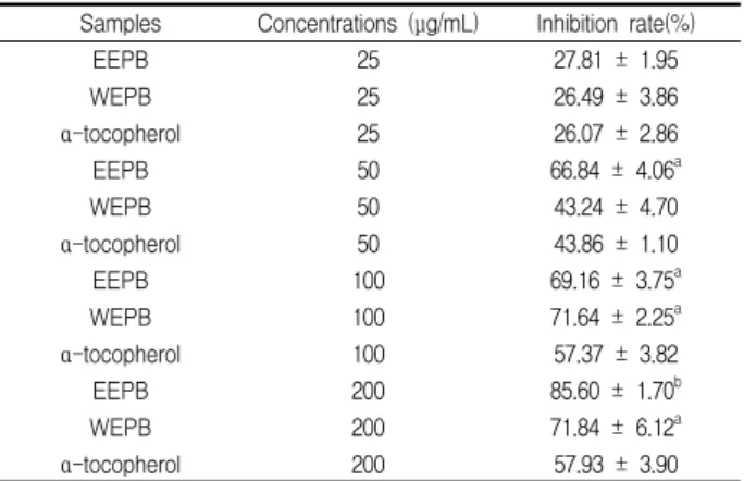 Table  2.  Inhibitory  effect  on  FeC l2 -ascorbic  acid-induced  lipid  peroxidation