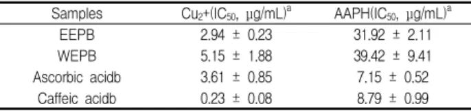 Table  4.  Inhibitory  effects  on  LDL  oxidation  induced  by  copper  or  AAPH