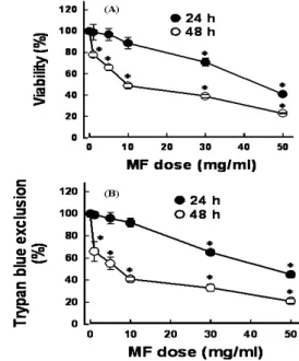 Fig.  1.  Effect  of  Mori  Fructus  (MF)  on  cell  viability.  Cells  were  exposed  to  various  concentrations  of  MF  for  24  and  48  hr  (A)