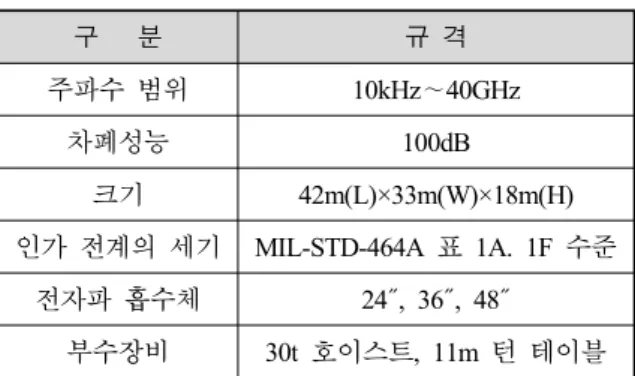 Table  1.  Anechoic  chamber  requirements