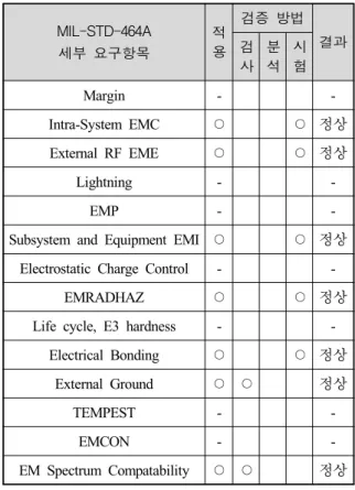 Table  7.  The  whole  results  of  E3  test