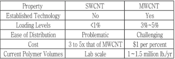 표 4.  전도성  고분자를  위한  SWCNT와  MWCNT의  특성 비교 