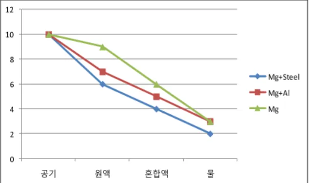 Fig.  4.  Relationship  between  corrosion  rate  by  Method  B  of  ‘ASTM  D  1654’  and  immersion  solution