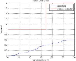 Fig.  5.  Change  of  radar  load