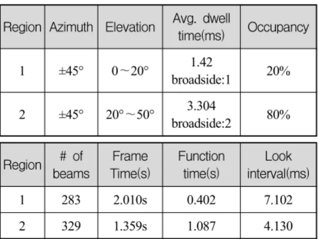 Table  4.  Simulation  parameters