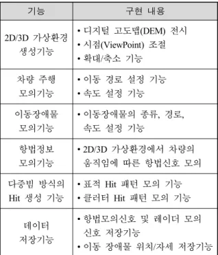 Table  1.  Function  analysis  of  target  signal  simulator 기능 구현  내용 2D/3D  가상환경  생성기능 ∙디지털  고도맵(DEM)  전시∙시점(ViewPoint)  조절 ∙확대/축소  기능 차량  주행  모의기능 ∙이동  경로  설정  기능∙속도  설정  기능 이동장애물  모의기능 ∙이동장애물의  종류,  경로, 속도  설정  기능 항법정보 모의기능 ∙2D/3D  가상환경에서  차량의  움직임에  따