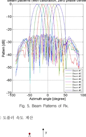 Fig.  5.  Beam  Patterns  of  Rx.