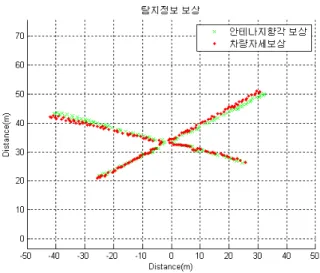 Fig.  11.  Calculated  plot  data (left  :  Radar#1,  right  :  Radar#2)