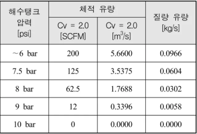 Table  2.  Relation  between  tank  pressure  and  flow  rate  of  reducing  valve 해수탱크 압력 [psi] 체적  유량 질량  유량[kg/s]Cv  =  2.0  [SCFM] Cv  =  2.0 [m3/s] ∼6 bar 200 5.6600 0.0966 7.5 bar 125 3.5375 0.0604 8 bar 62.5 1.7688 0.0302 9 bar 12 0.3396 0.0058 10 b
