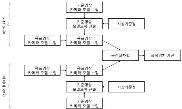 Fig.  1.  Processing  flow  of  strip  modeling    이러한  지상기준점은  영상내의  특징점에  대하여  그 점의  지상좌표를  현지측량, GPS 또는  기존의  가용한 자료로부터  취득하여  준비할  수  있으나  충분한수의 기준점을  확보하는데  소요되는  비용이  매우  크다