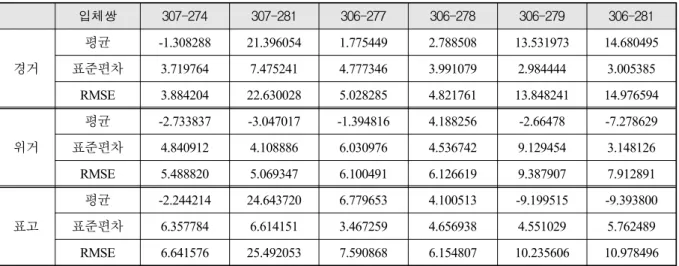 Table  4.  RMSE  of  check  points  by  stereo  pairs