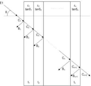 Fig.  2.  Transmission  of  electromagnetic  wave  in  multi-  layer  structure                             (1) 여기서,    : 자유공간과  1  번째  층  사이에서  순방향  진행파     : 