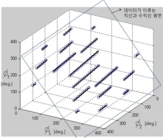 Fig.  4.  Phase  comparison  direction  finding  using  array  antenna   Fig. 5는  Fig