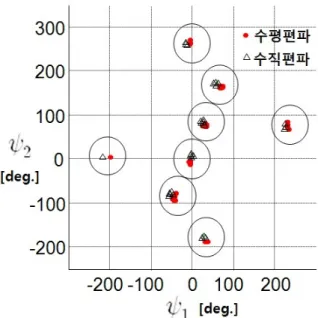 Fig.  7.  Measured  phase  error  of  radome  at  18GHz
