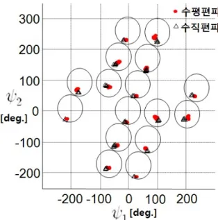 Fig.  9.  Measured  phase  error  of  radome  at  30GHz