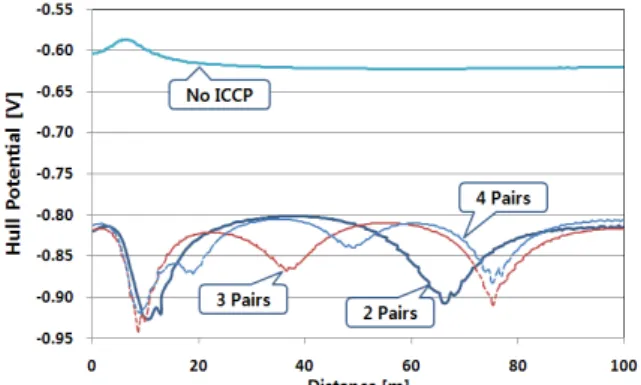 Fig. 14. Vertical  electric  fields(Ez)  below  keel  line  of  the  ship  as  ICCP  anode  arrangement