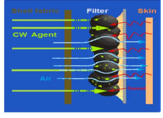 Fig.  2.  The  MIST  evaluation  results  of  protective  clothing     이상과  같이  선진국에서는  보호의의  소재뿐만  아니 라  형상도  함께  고려하여  향상된  수준의  보호의를  개 발하고  있는  반면,  한국은  1980년대  초에  개발한  분말 형  활성탄소재의  침투성  보호의에  의존하고  있어,  개 선된  소재와  형상을  고려한  보호의  개발이  시급한  실 정이다