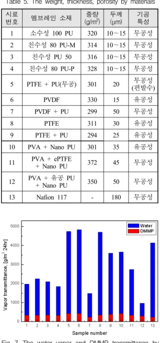 Table  5.  The  weight,  thickness,  porosity  by  materials 시료 번호 멤브레인  소재 중량(g/m2 ) 두께(μm) 기공특성 1 소수성  100 PU 320 10～15 무공성 2 친수성  80 PU-M 314 10～15 무공성 3 친수성  PU 50 316 10～15 무공성 4 친수성  80 PU-P 328 10～15 무공성 5 PTFE + PU(무공) 301 20 무공성 (편발수) 6 PVDF 330 1