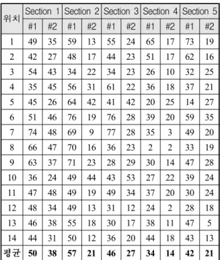 Table  8.  The  3D  design  test  results