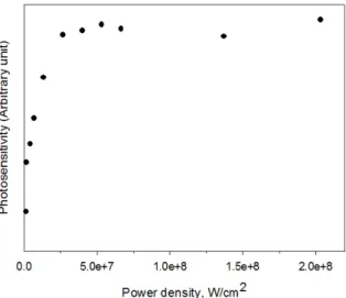 Fig.  3.  Photosensitivity  of  Si  photodiode  measured  from  the  613  nm  radiation  as  a  function  of  irradiation  power  density