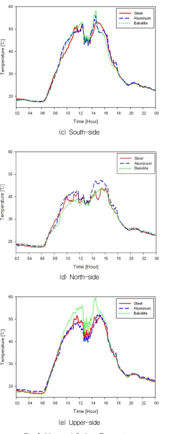 Fig.  6.  Measured  Surface  Temperature