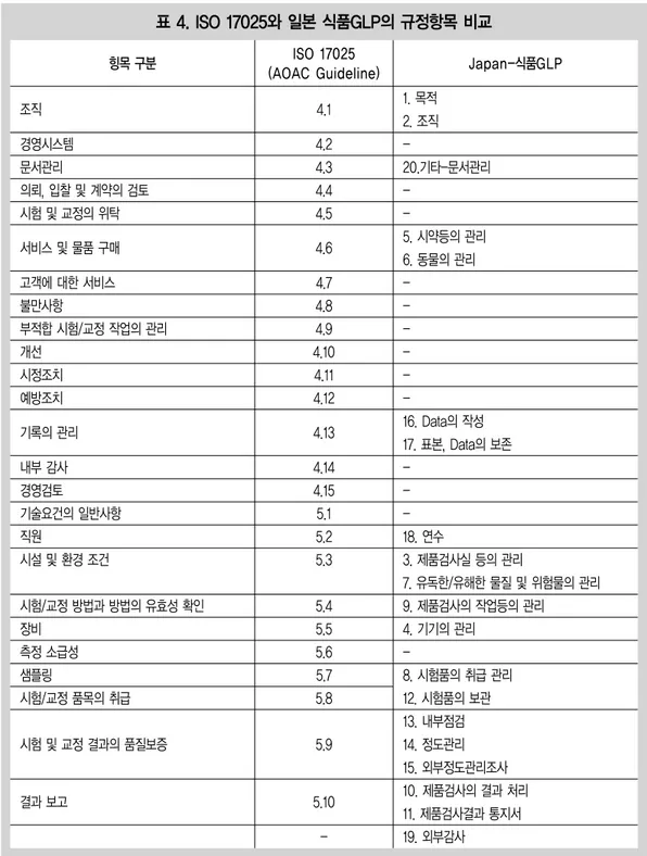 표 4. ISO 17025와 일본 식품GLP의 규정항목 비교 힝목 구분 조직 경영시스템 문서관리 의뢰, 입찰 및 계약의 검토 시험 및 교정의 위탁 서비스 및 물품 구매 고객에 대한 서비스 불만사항 부적합 시험/교정 작업의 관리 개선 시정조치 예방조치 기록의 관리 내부 감사 경영검토 기술요건의 일반사항 직원 시설 및 환경 조건 시험/교정 방법과 방법의 유효성 확인 장비 측정 소급성 샘플링 시험/교정 품목의 취급 시험 및 교정 결과의 품질보증 결과 보고 IS