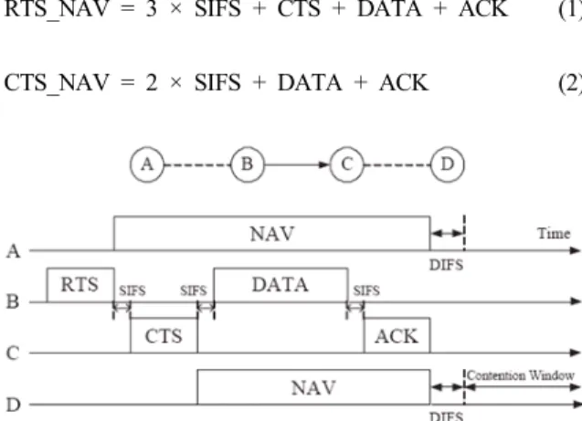 Fig.  1.  IEEE  802.11  MAC  동작  예