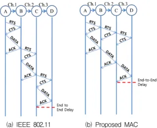 Fig. 2. (b)처럼  Fig. 2. (a)보다  지연시간이  더  단축될  수  있다.