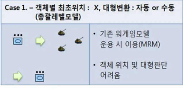 Fig.  7.  개체단위  모델을  기반으로한  Aggregation  방안 2) 개체 위치 선정 및 변환 방안 비교   Constructive  모델  내에서  실제  운용되는  개체는  Disaggregated Lelvel로  운용이  되고  게이머는  Aggregated Level 모델을  통제한다고  했을  때  개체의  위치선정  및  대형변환이  필요하게  된다