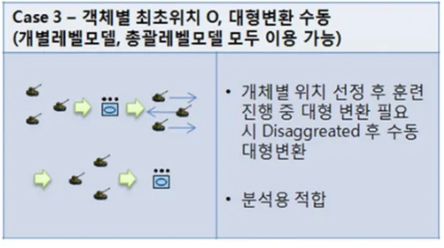Fig.  10.  개체별  최초위치  선정  +  대형변환  수동(개별,  총괄) 라)  개체별  최초위치  선정  +  대형변환  자동(개체 모델 기반 총괄모델)     훈련  준비  시간에  모든  개체에  대한  시작  위치를  선정한  다음  훈련  진행  중에  위치  및  대형을  변경하 고  싶을  때  Aggregated Level 개체에  부여된  대형변환  기능을  사용하여  자동  변환이  이루어지게  한다