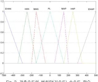 Fig.  2.  관측속도의  변화량(가속도)  소속도  함수